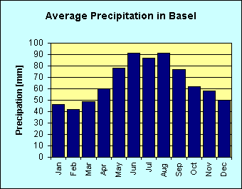 Bar chart of average precipitation per month in Basel