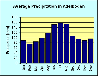 Bar chart of average precipitation per month in Adelboden