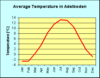 Line chart of average temperature per month in Adelboden