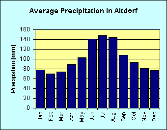 Bar chart of average precipitation per month in Altdorf