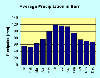 Bar chart of average precipitation per month in Bern