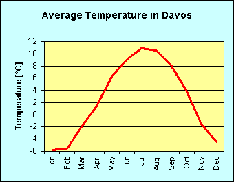 Line chart of average temperature per month in Davos