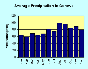 Bar chart of average precipitation per month in Geneva