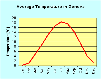 Line chart of average temperature per month in Geneva