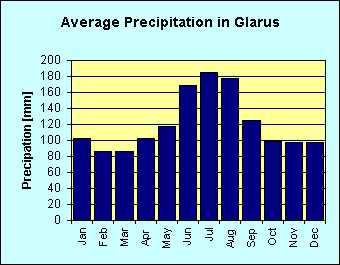 Bar chart of average precipitation per month in Glarus