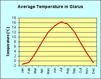 Line chart of average temperature per month in Glarus