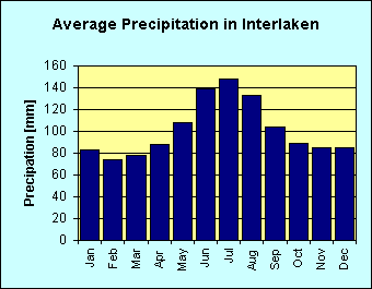 Bar chart of average precipitation per month in Interlaken