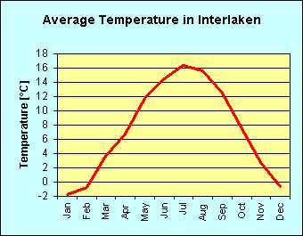 Line chart of average temperature per month in Interlaken