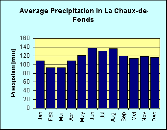 Bar chart of average precipitation per month in lachauxdefonds