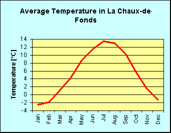 Line chart of average temperature per month in La Chaux-de-Fonds