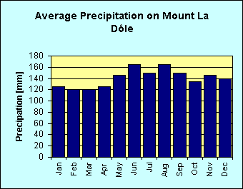 Bar chart of average precipitation per month on Mount La D�le
