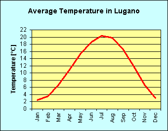 Line chart of average temperature per month in Lugano