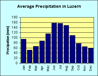 Bar chart of average precipitation per month in Luzern