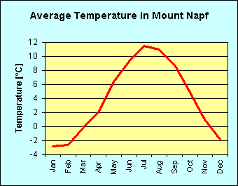 Line chart of average temperature per month on Mount Napf