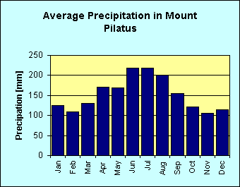 Bar chart of average precipitation per month on Mount Pilatus