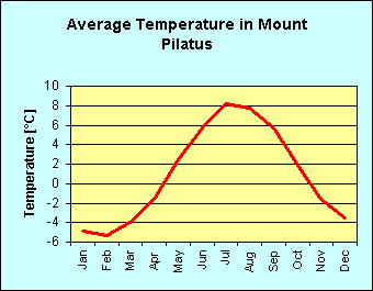 Line chart of average temperature per month on Mount Pilatus