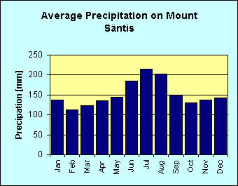Bar chart of average precipitation per month on Mount Sntis