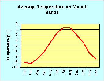 Line chart of average temperature per month on Mount Sntis
