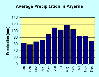 Bar chart of average precipitation per month in Payerne
