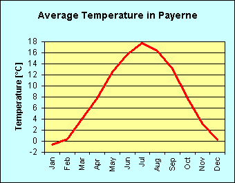 Line chart of average temperature per month in Payerne