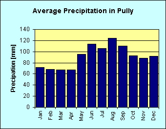 Bar chart of average precipitation per month in Pully