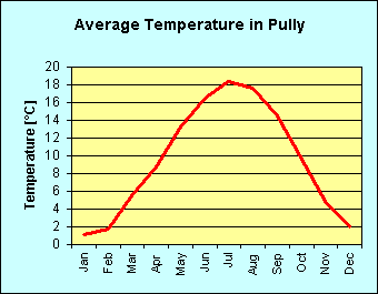 Line chart of average temperature per month in Pully