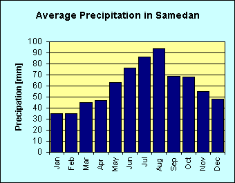 Bar chart of average precipitation per month in Samedan
