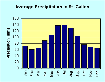 Bar chart of average precipitation per month in St. Gallen