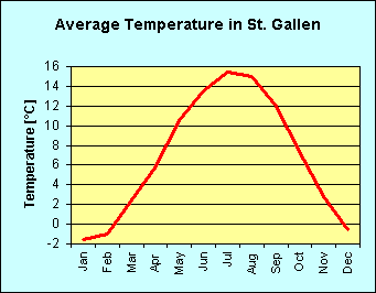 Line chart of average temperature per month in St. Gallen