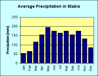 Bar chart of average precipitation per month in Stabio ]