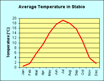 Line chart of average temperature per month in Stabio ]