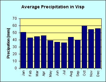 Bar chart of average precipitation per month in Visp ]