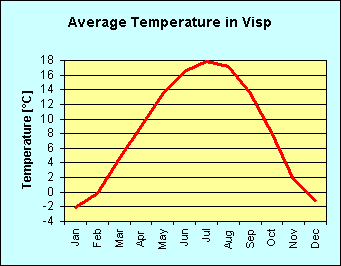Line chart of average temperature per month in Visp ]