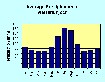 Bar chart of average precipitation per month 0n Weissfluhjoch ]