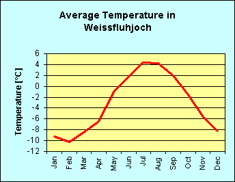 Line chart of average temperature per month on Weissfluhjoch ]