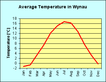 Line chart of average temperature per month in Wynau ]