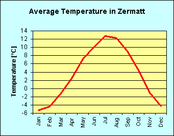 Line chart of average temperature per month in Zermatt ]