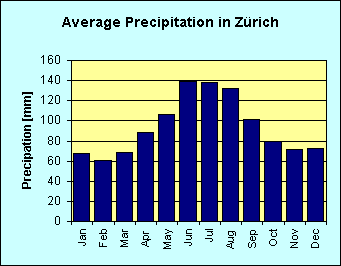 Bar chart of average precipitation per month in Zrich ]